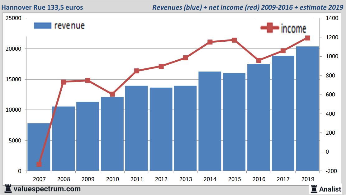 financiele analyse