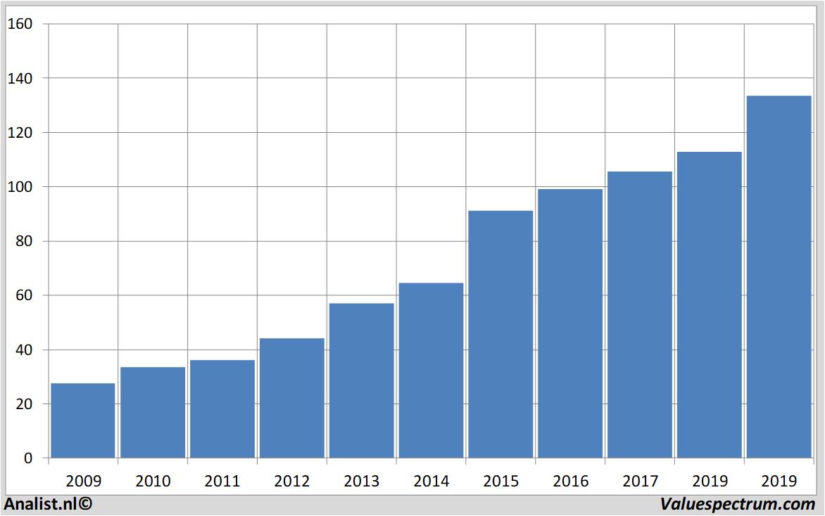 financiele analyse hannoverrue