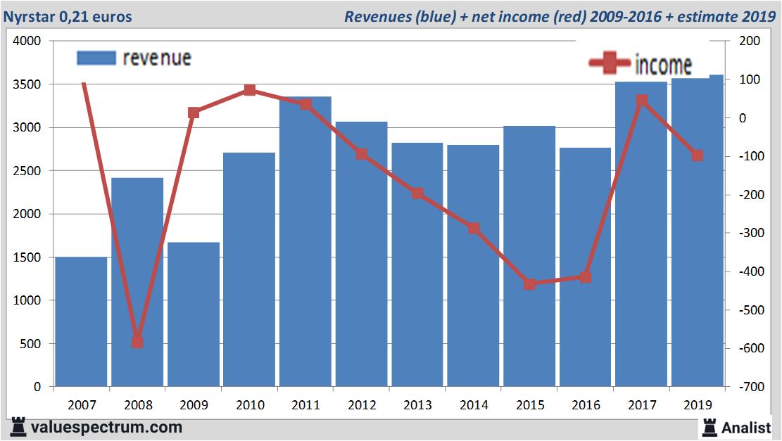 financiele analyse