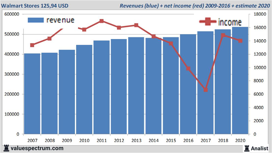 financiele analyse