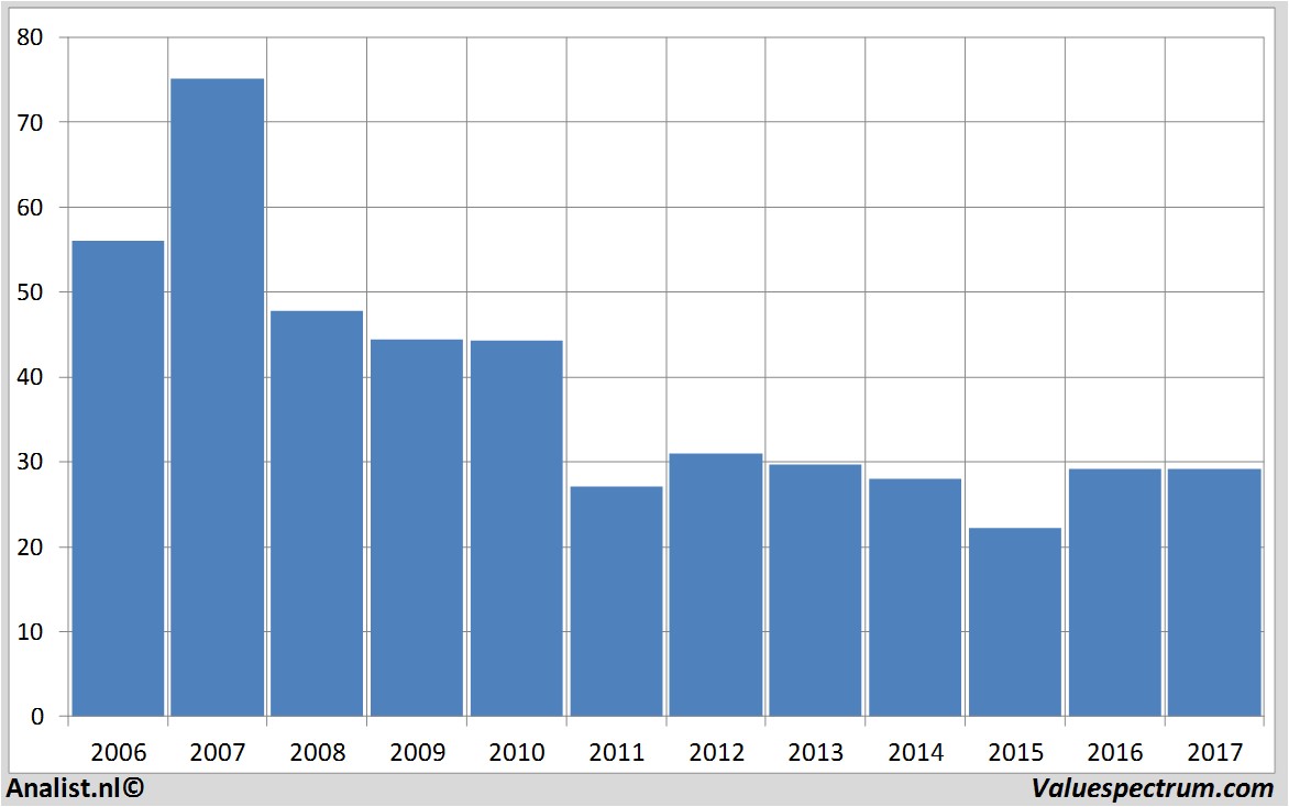 koersdata alstom