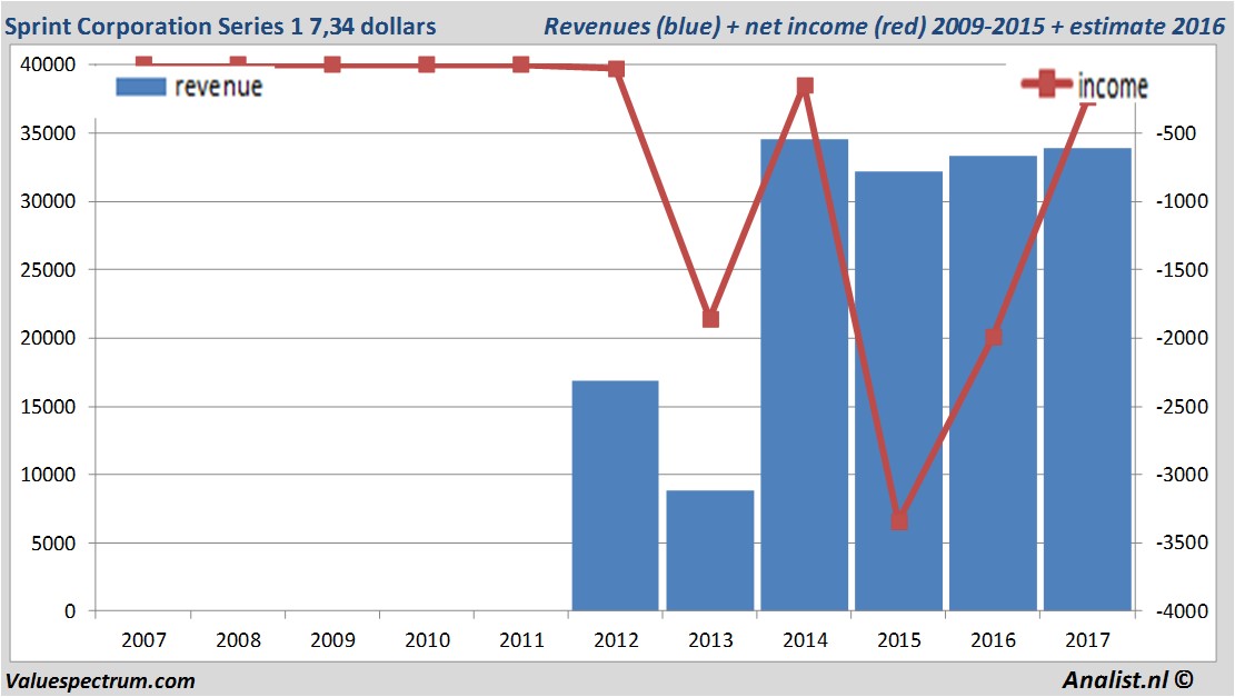 financiele analyse