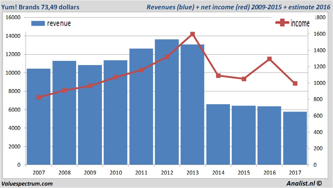 financiele analyse