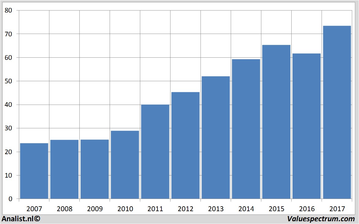 financiele analyse yum!brands