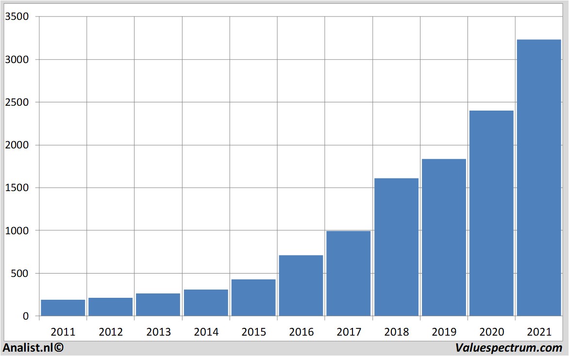 aandelenanalyse amazon