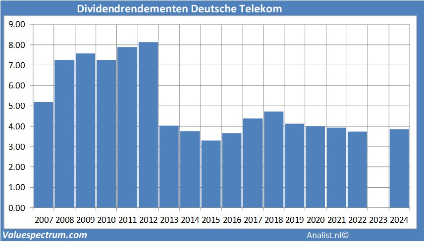 koersgrafieken