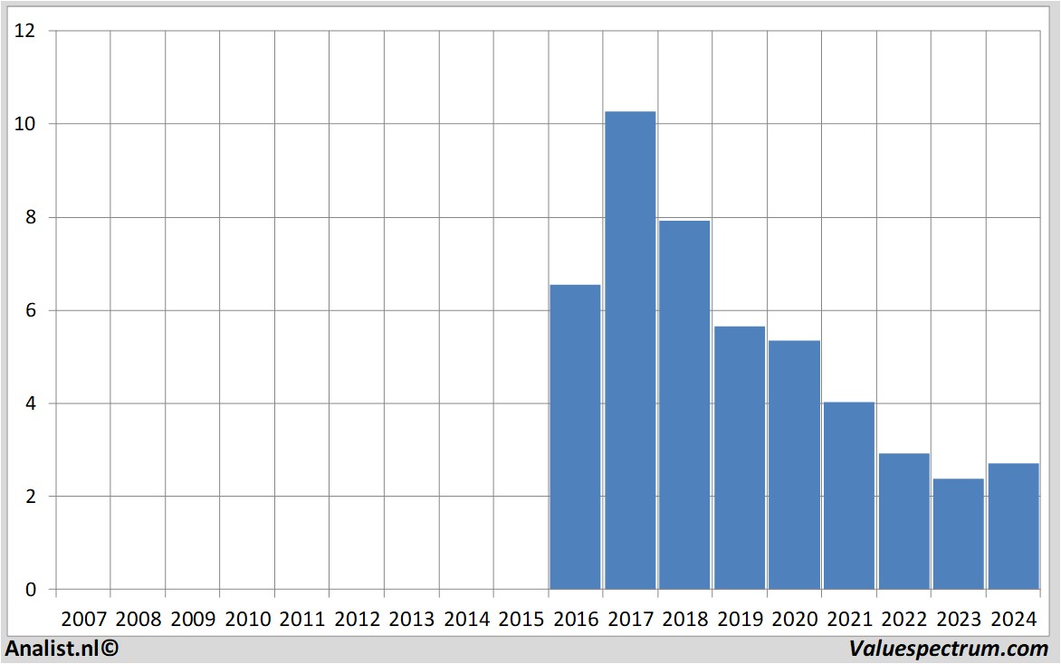 aandelenanalyses forfarmers