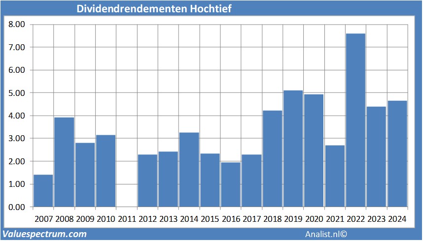 historische koersen