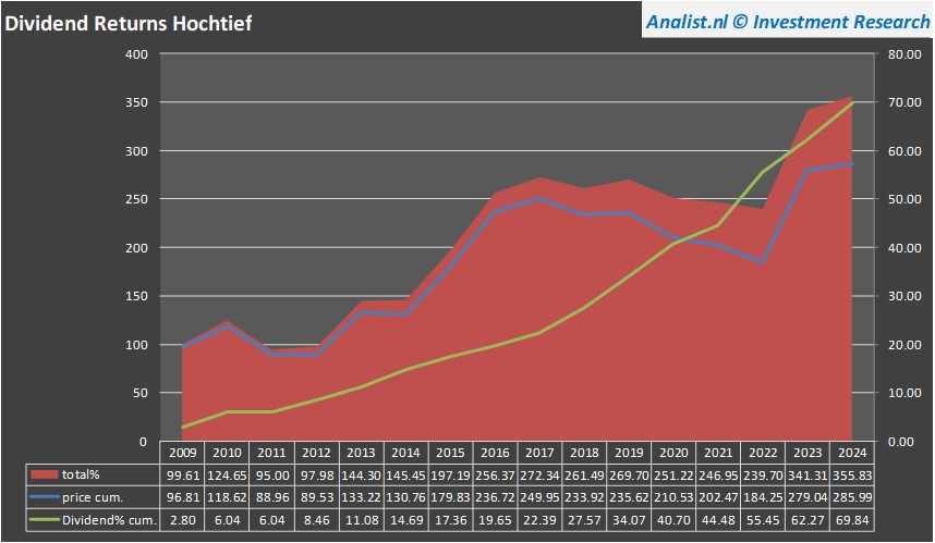 historische koersen