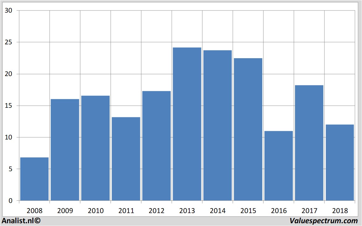 aandelenanalyse arcadis