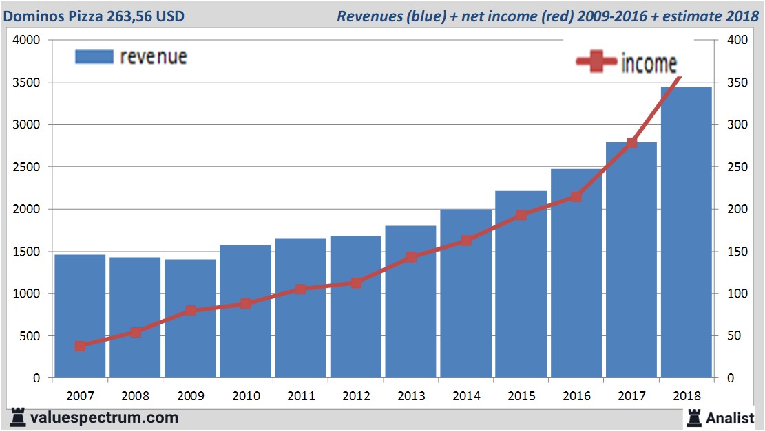 financiele analyse