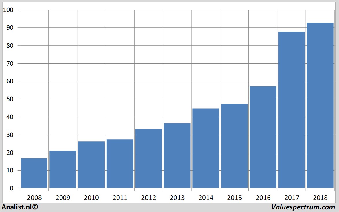 aandelenanalyse synopsys