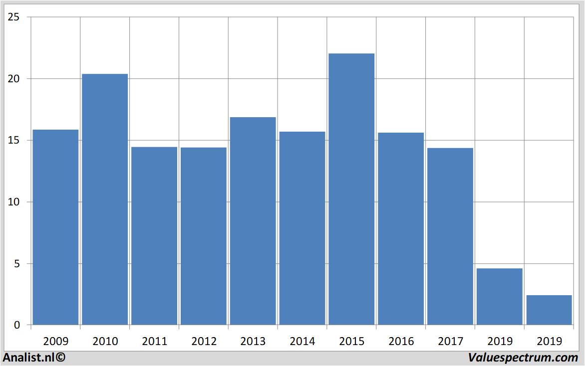 fundamantele data beterbed