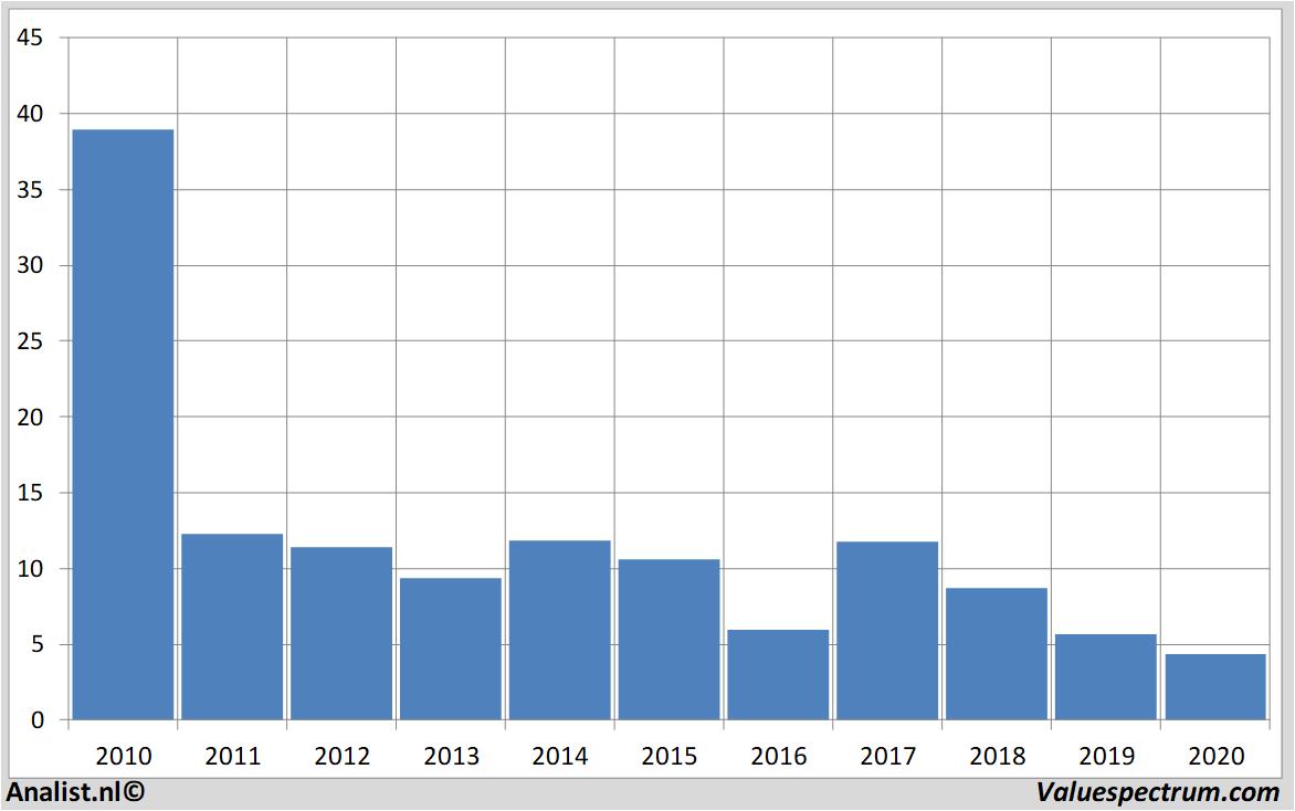 fundamantele data commerzbank