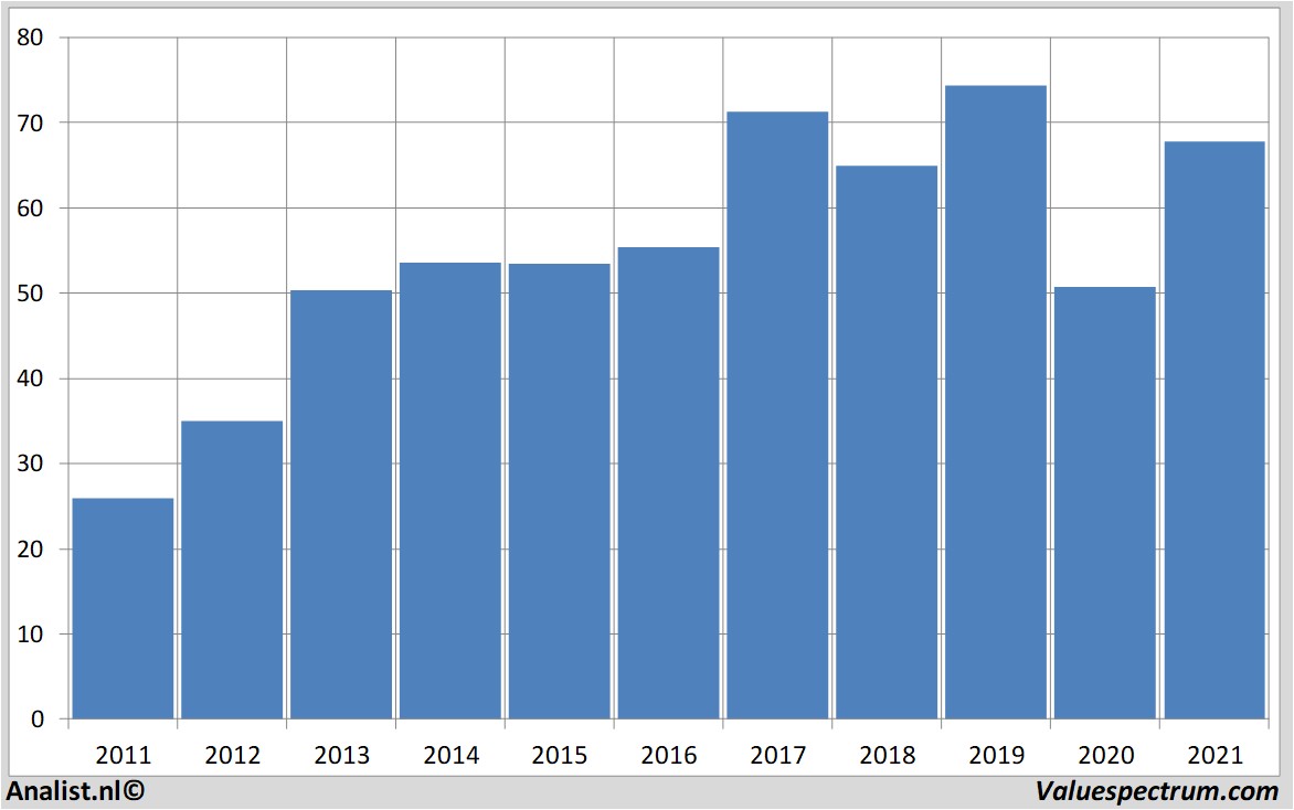 aandelenanalyse citigroup