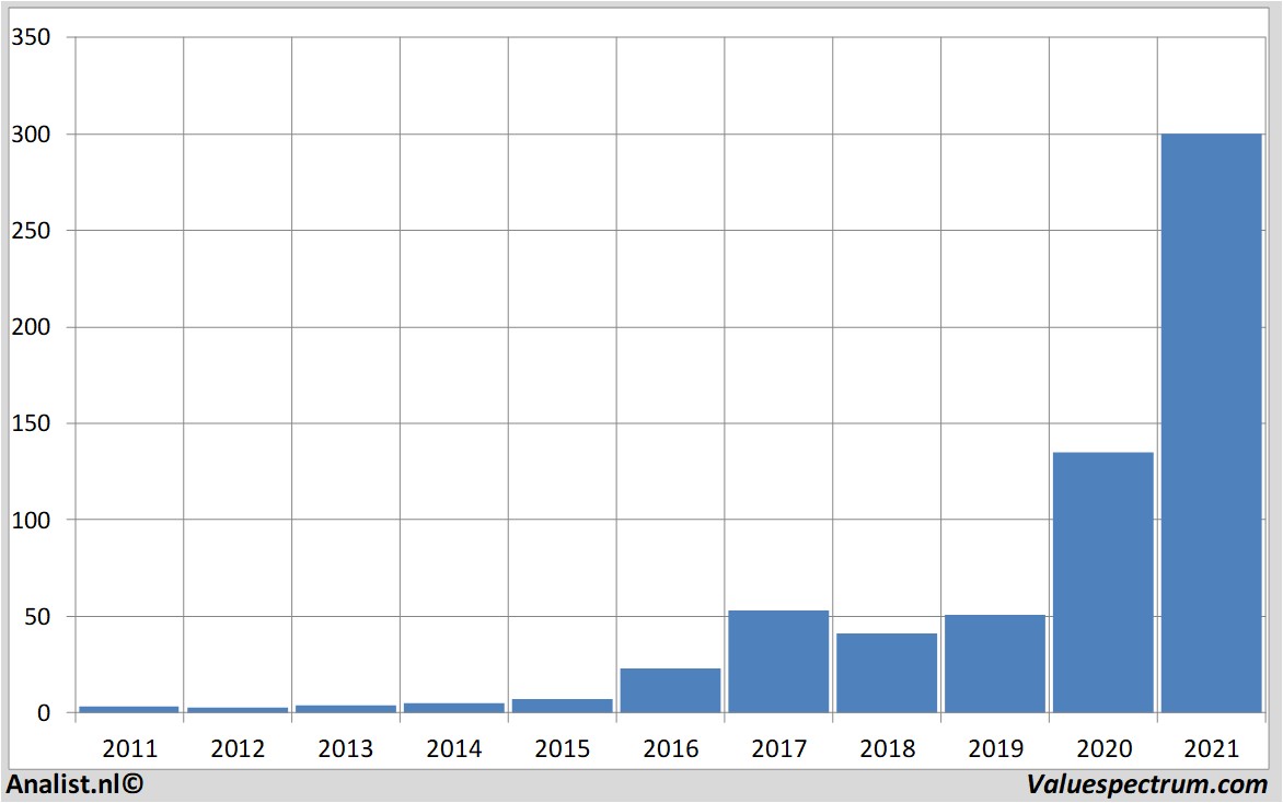 historische koersen nvidia