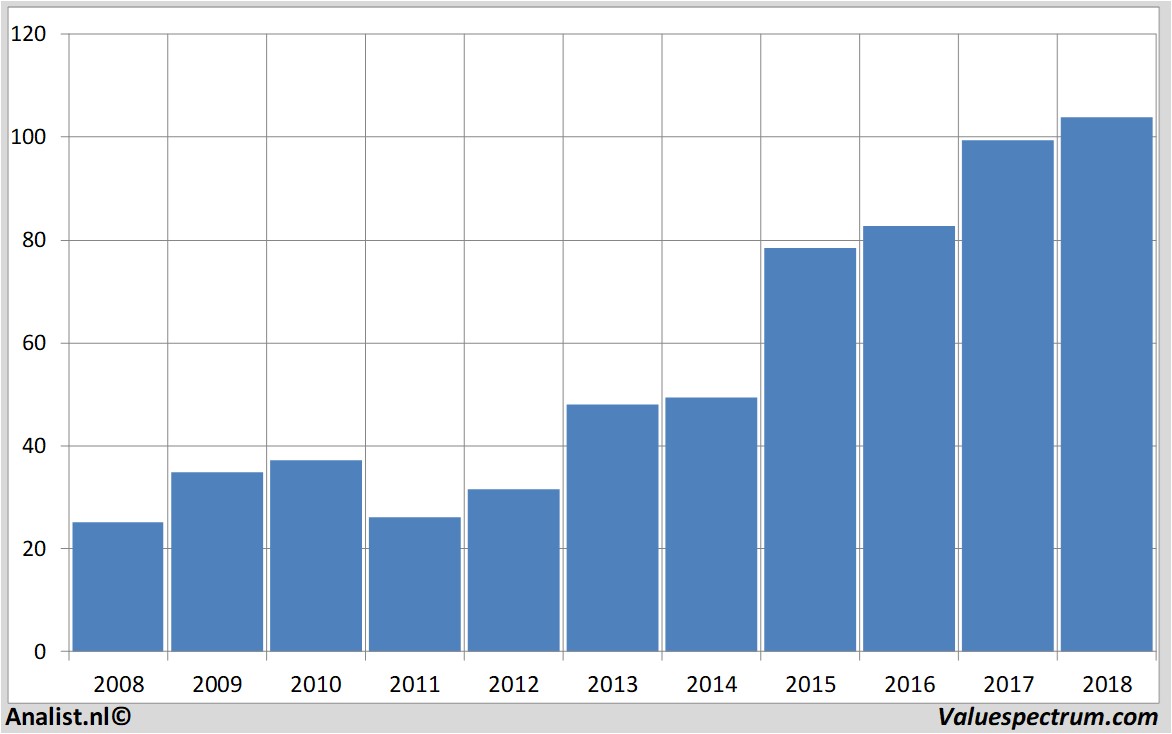 financiele analyse capgemini