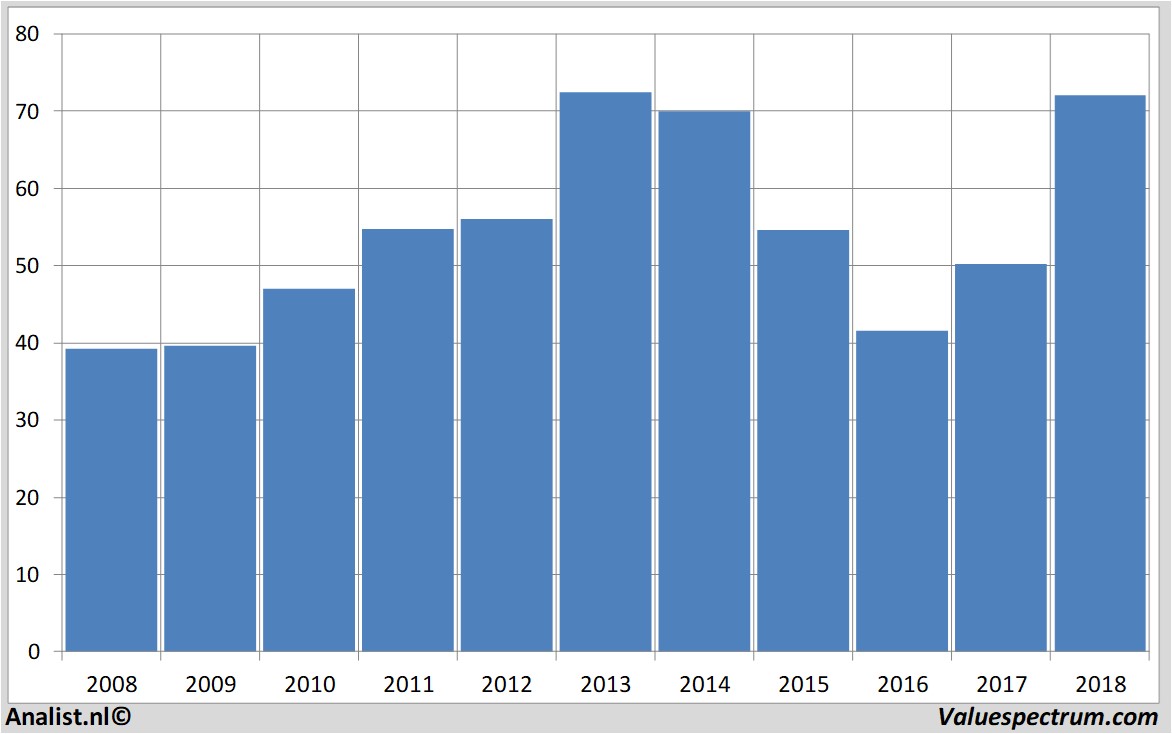 aandelenanalyse conocophillips