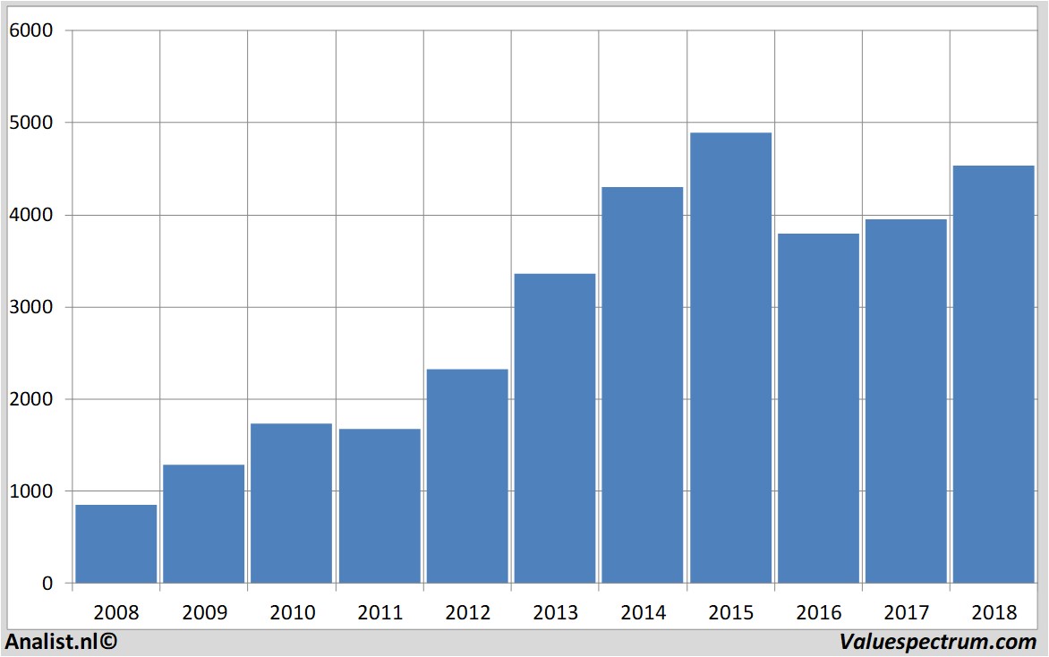 fundamantele data whitbread