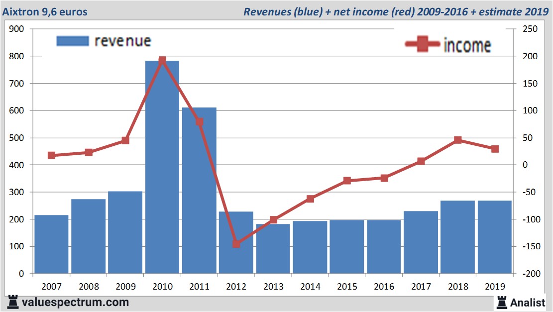 financiele analyse