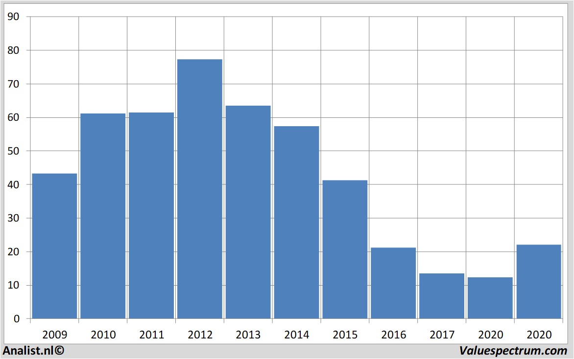 fundamantele data bedbath&beyond