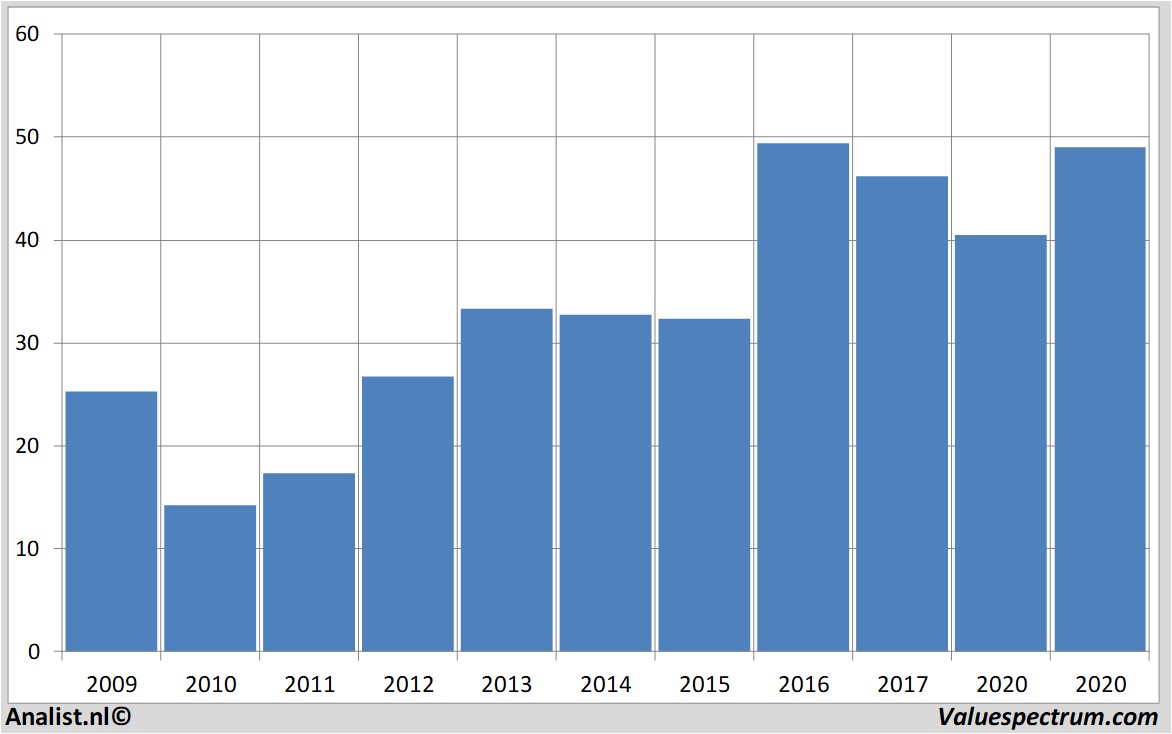 koersdata morganstanley