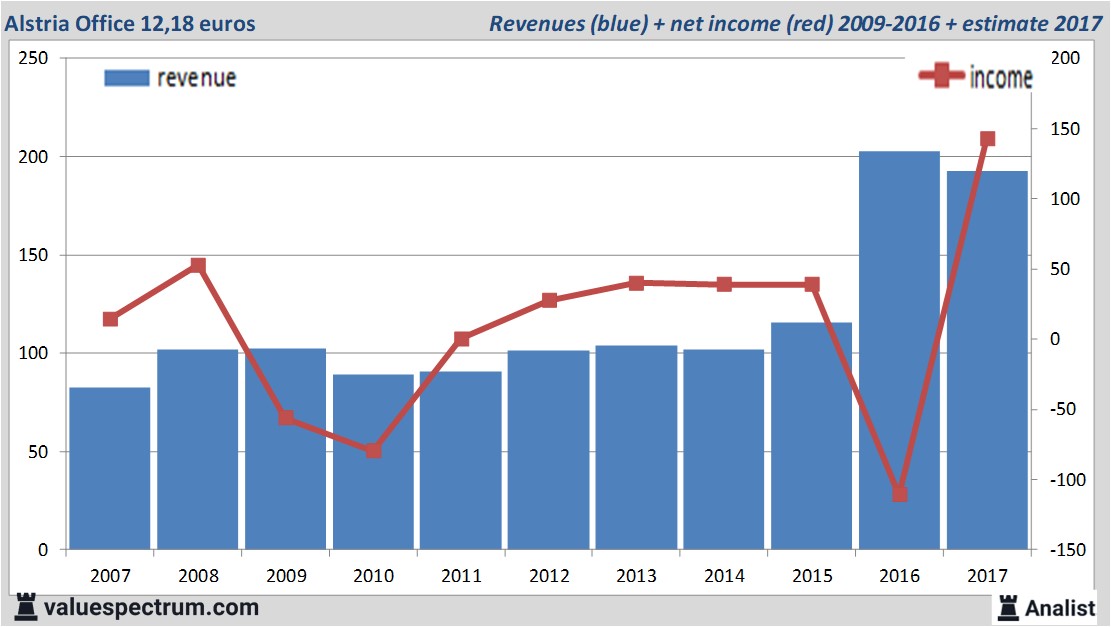 financiele analyse