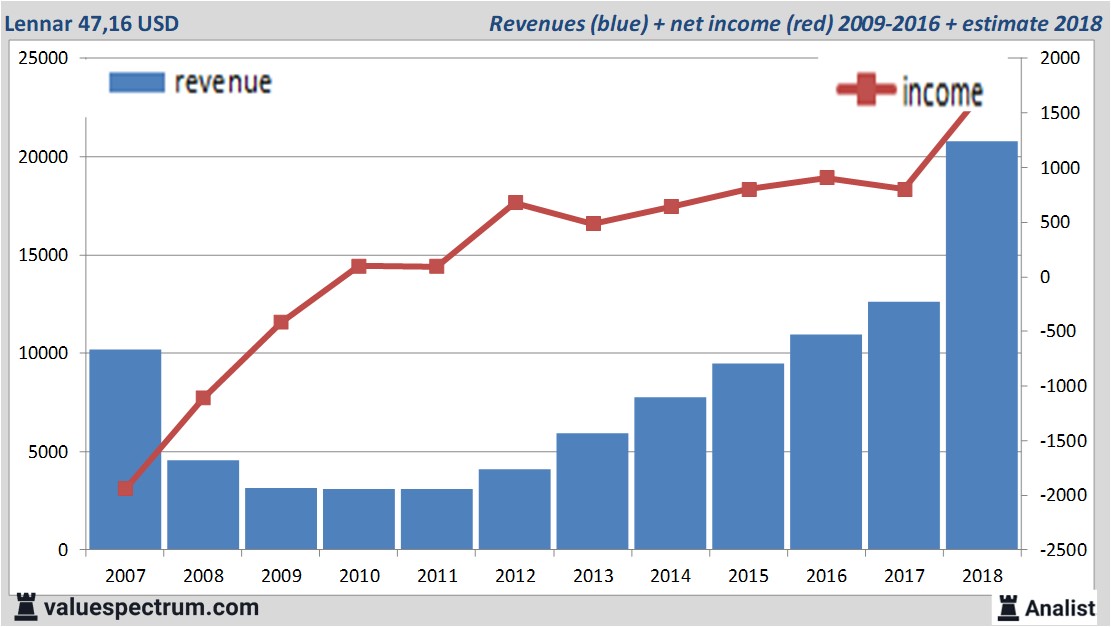 financiele analyse