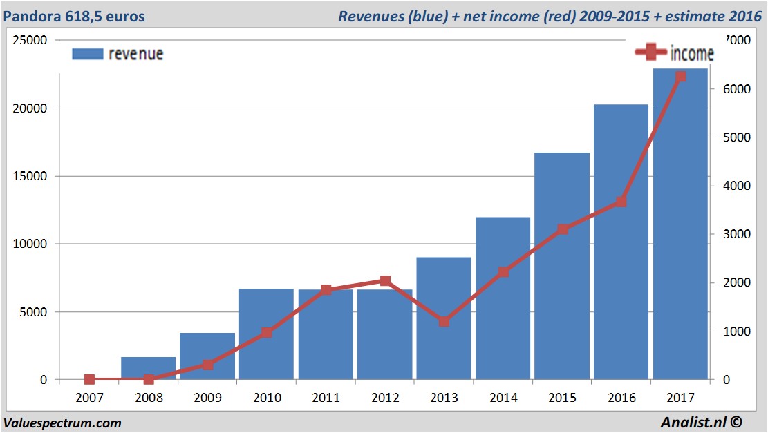 financiele analyse