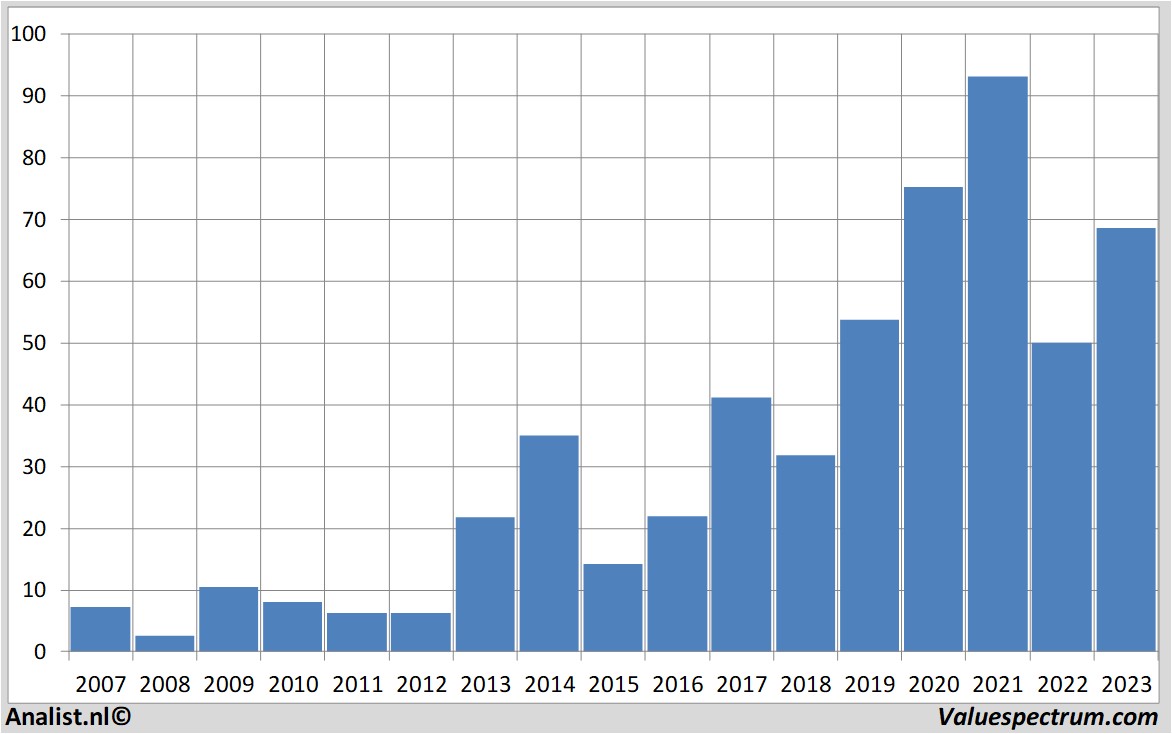 aandelenanalyses microntechnology